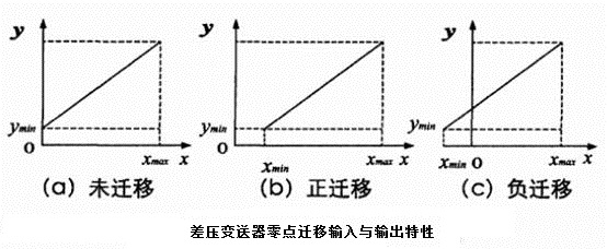 差壓變送器的零點遷移方式原理分析
